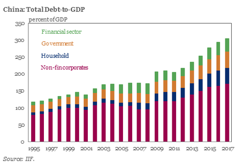 China Total Debt To GDP