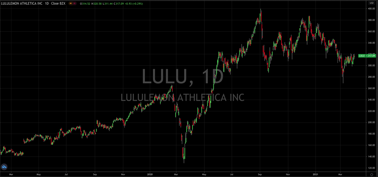 Luluemon Inc Daily Stock Chart