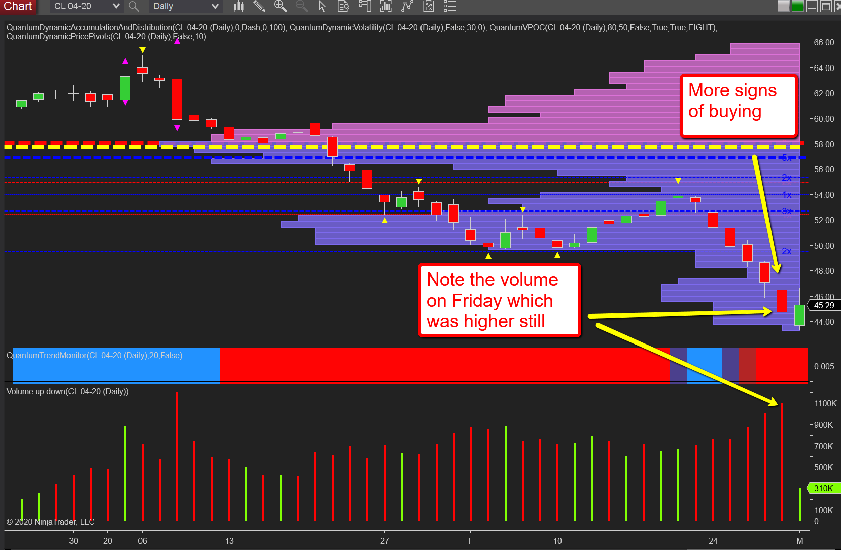 WTI Oil Daily Chart