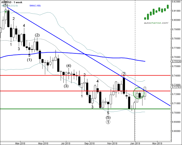 Aud Usd Chart Investing