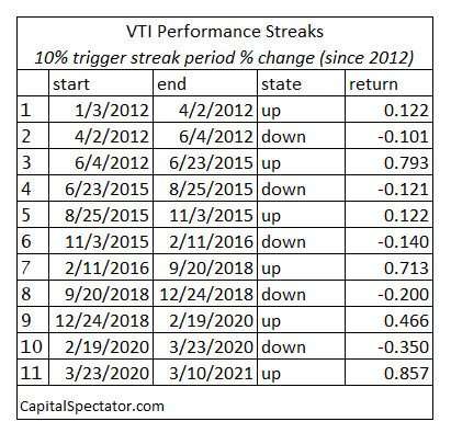 VTI Performance Streaks