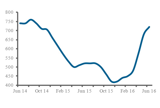 US Hot-Rolled Coil Prices