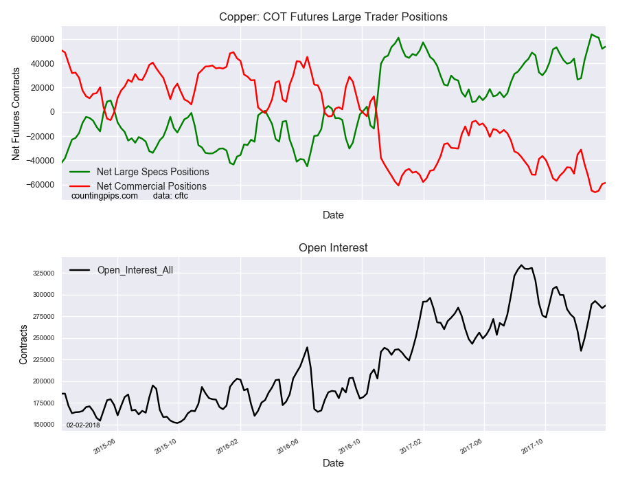 Copper COT Futures Large Trader Positions