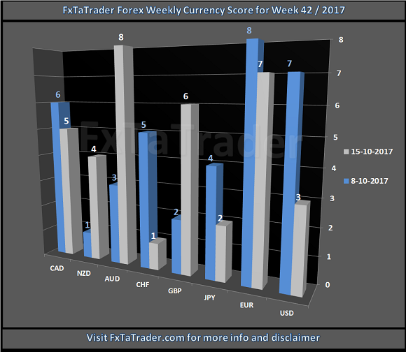 Forex Weekly Currency Score For Week 42/2017