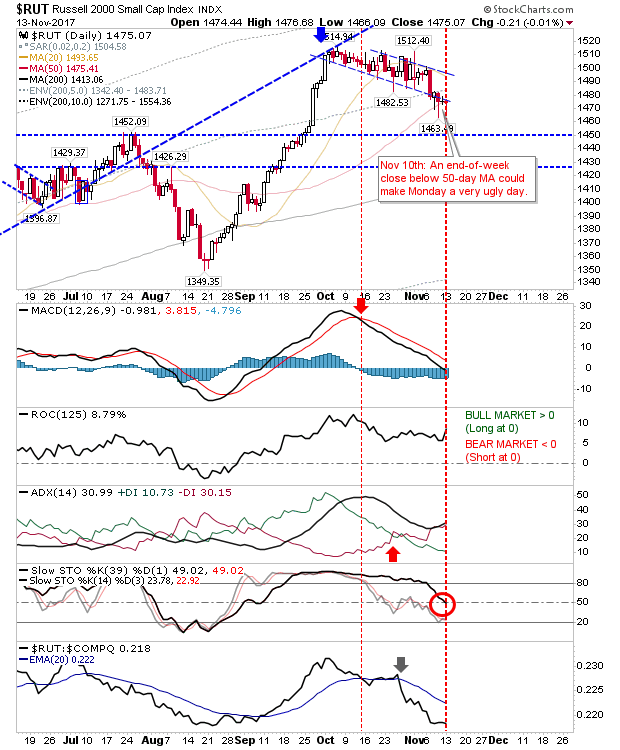 RUT Daily Chart