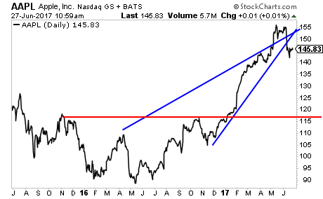 AAPL Daily Chart