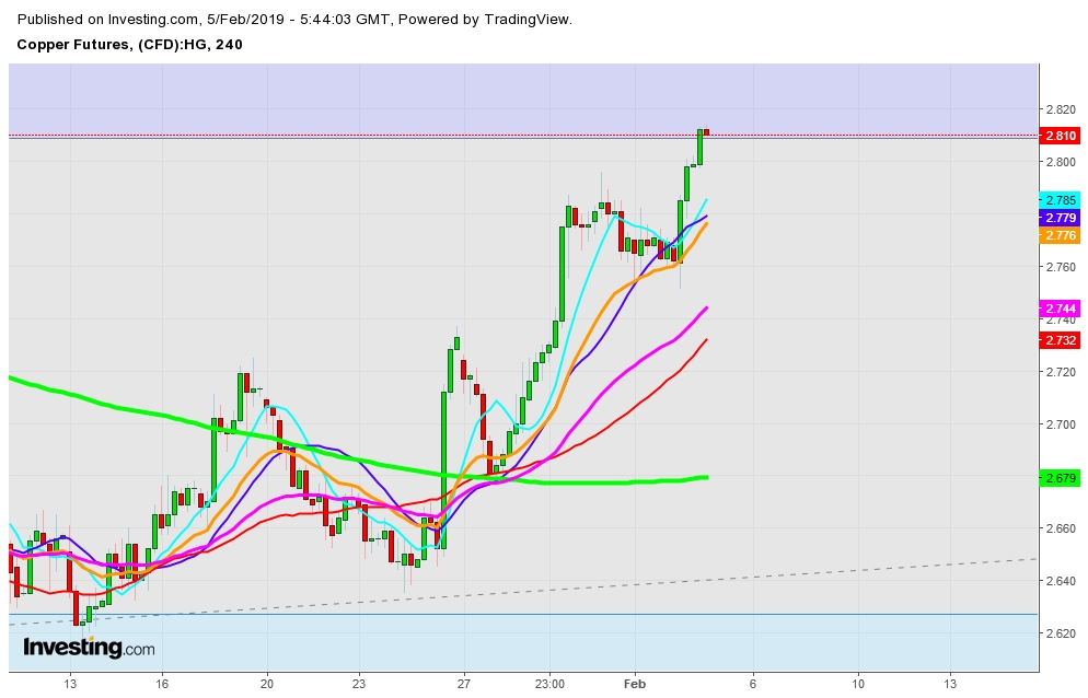 Copper Golden Cross Formation Confirms UpTrend Continuation In 2019