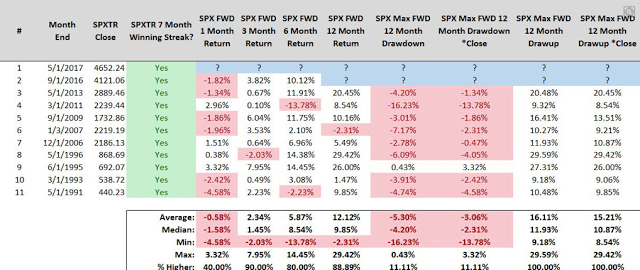 SPX Performance After 7-M Gains