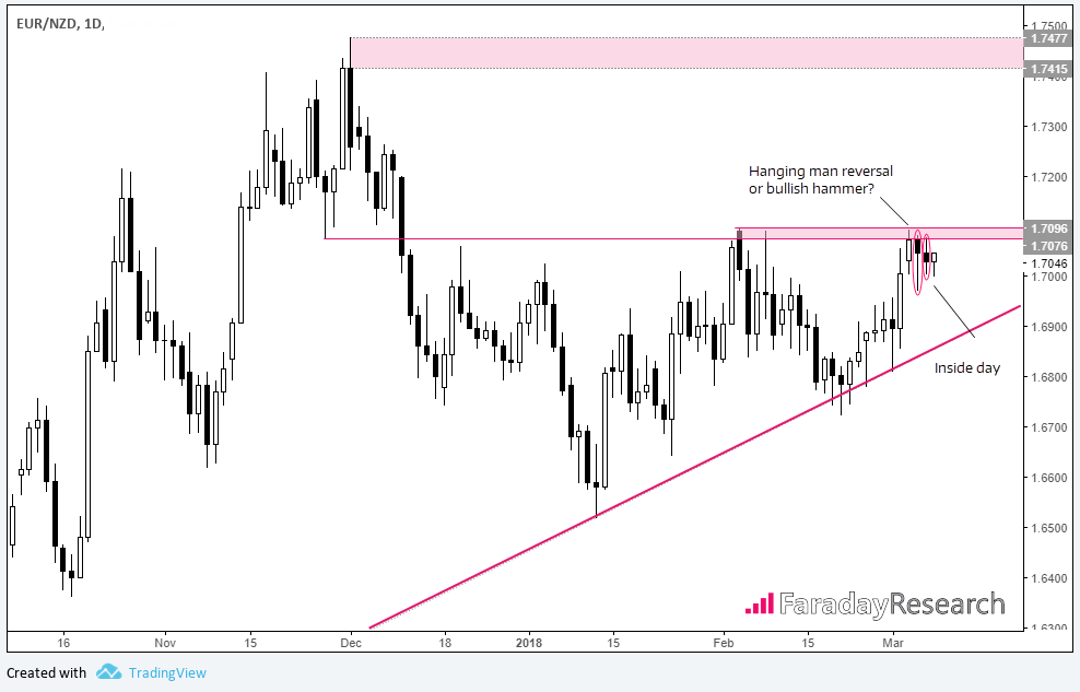 EURNZD 1 Day Chart 