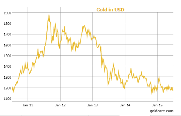 Gold In USD