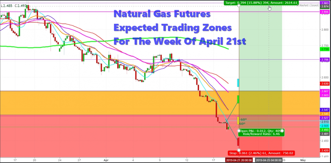 Natural Gas Futures 4 Hr. Chart - Expected Trading Zones For The Week Of April 21st, 2019