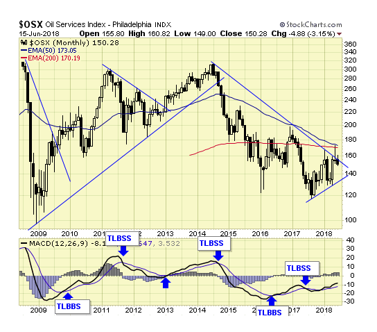 OSX Monthly Chart