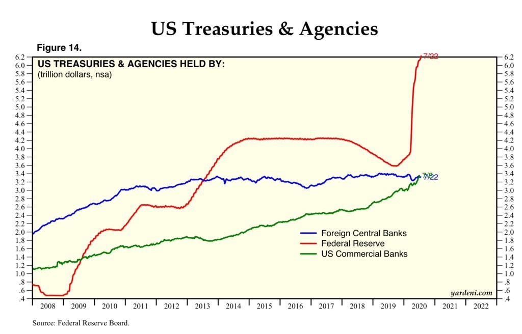 US Treasuries And Agencies