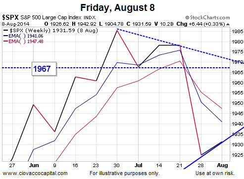 August 8: Stocks Held And Rallied