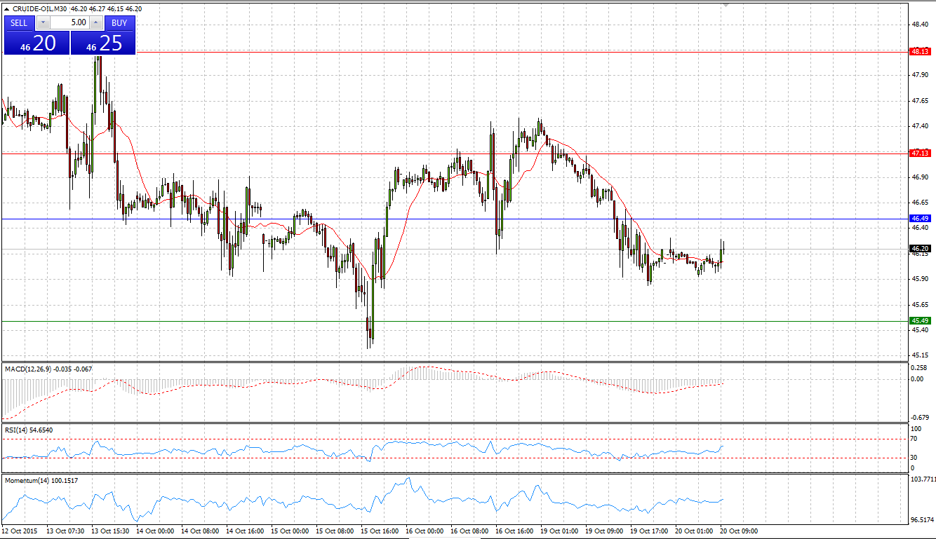 Crude Oil Chart