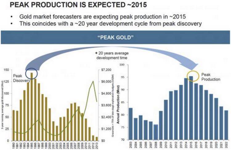 Gold Peak Production Estimates