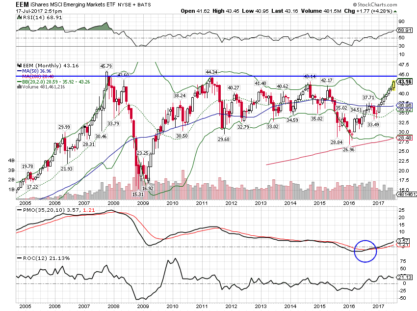 EEM Monthly Chart