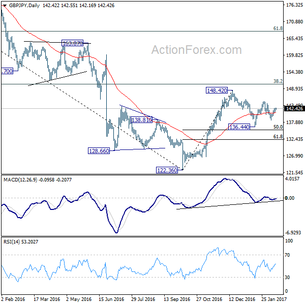 GBP/JPY Daily Chart