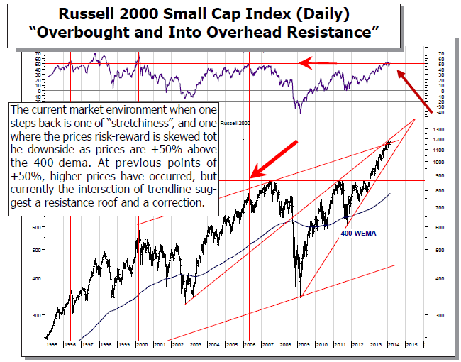 Russell 2000 Small Cap Index Daily Chart