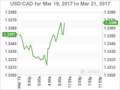 USD/CAD Mar 19 - 21 Chart