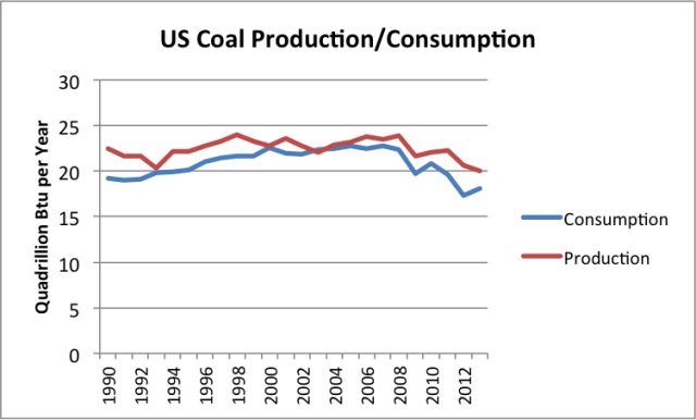 US coal production and consumption based on EIA data.