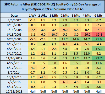 SPX Options Signals Since 2007