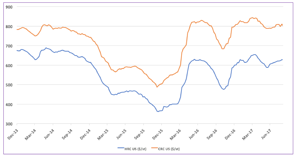 CRB3 Chart