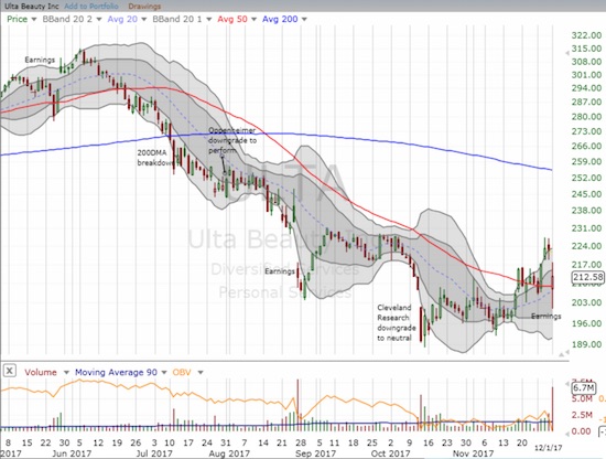 ULTA gapped down post-earnings but held firm at its 20 and 50 DMA