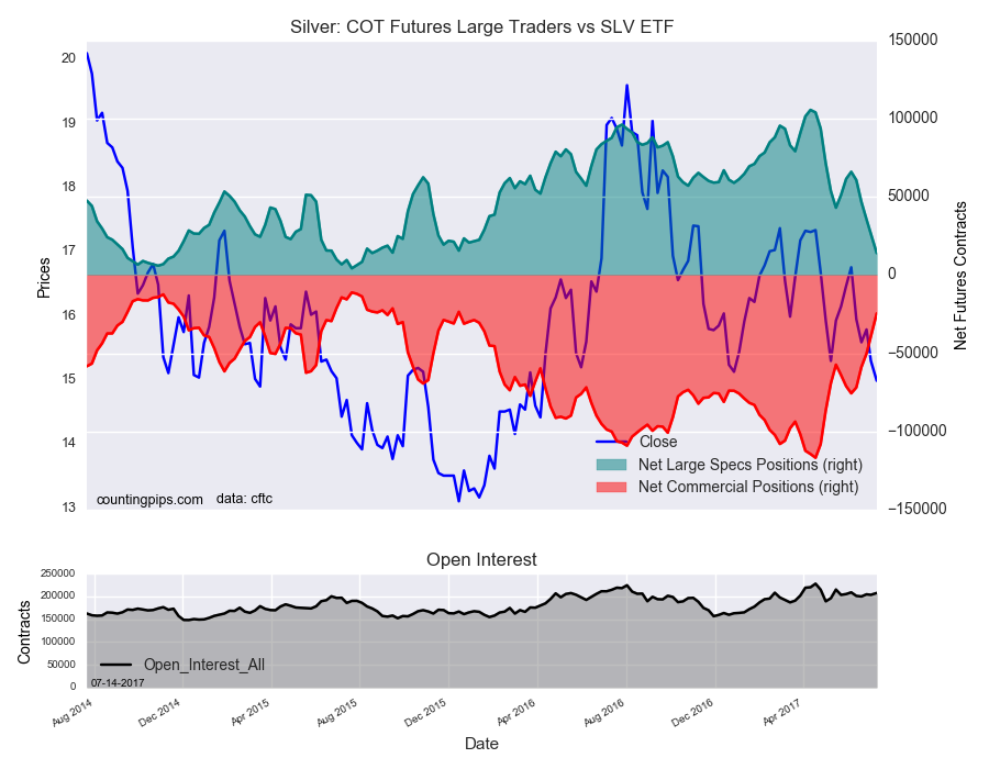 Silver COT Futures Large Traders Vs SLV ETF