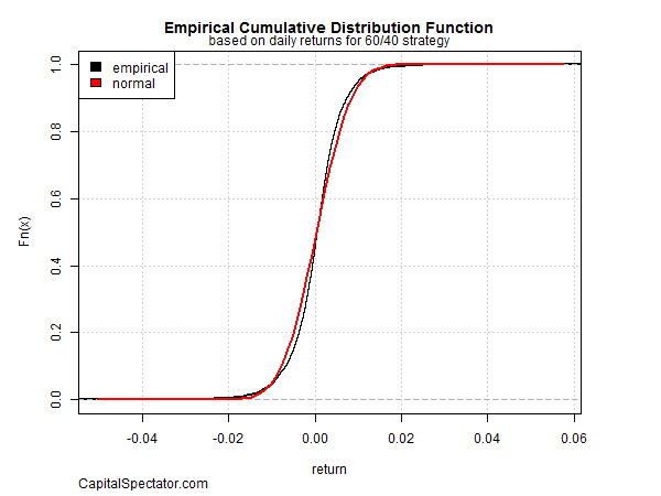 ECDF