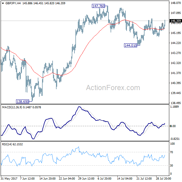 GBP/JPY 4 Hours Chart