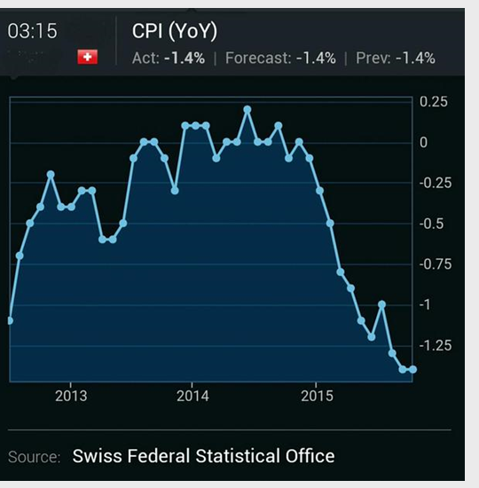 Swiss CPI Chart