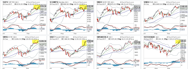 Major Stock Index Performance