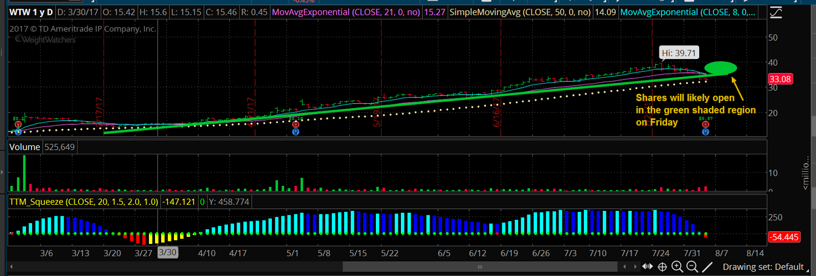 WTW Technicals