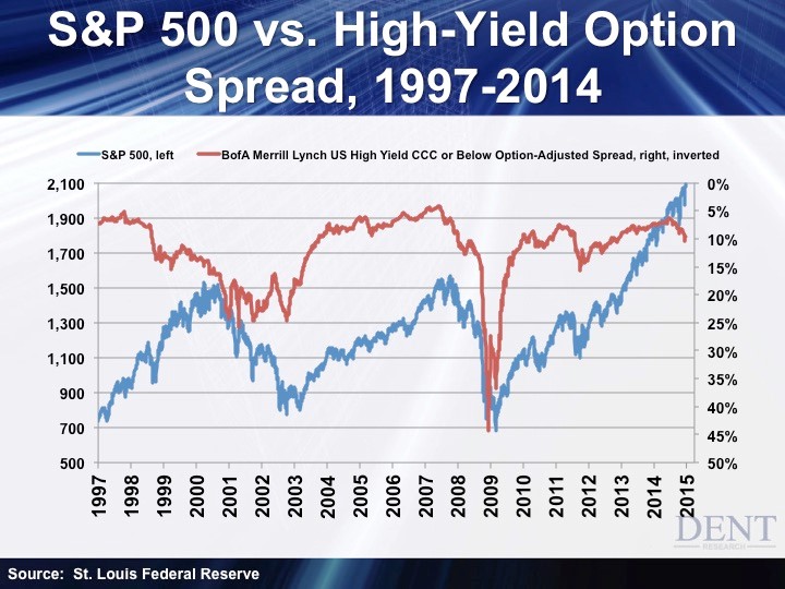 S&P 500 Vs. High-Yield Option Spread 1997-2014