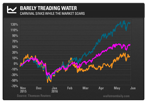 Carnival Sinks While Market Soars