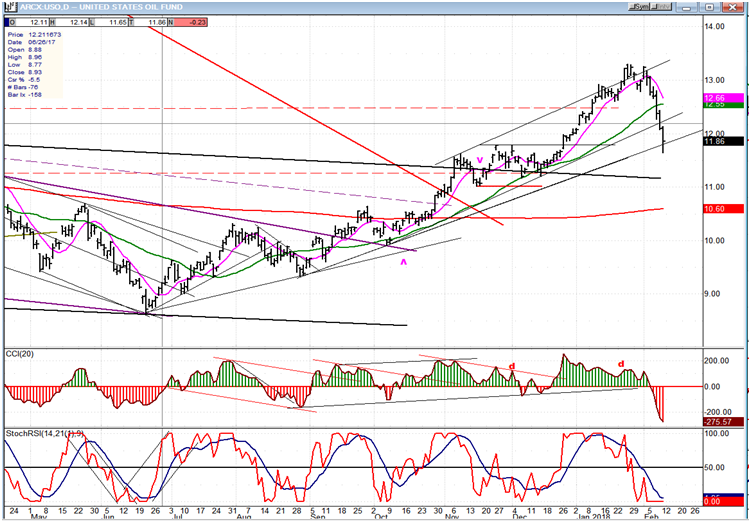 USO (United States Oil Fund)