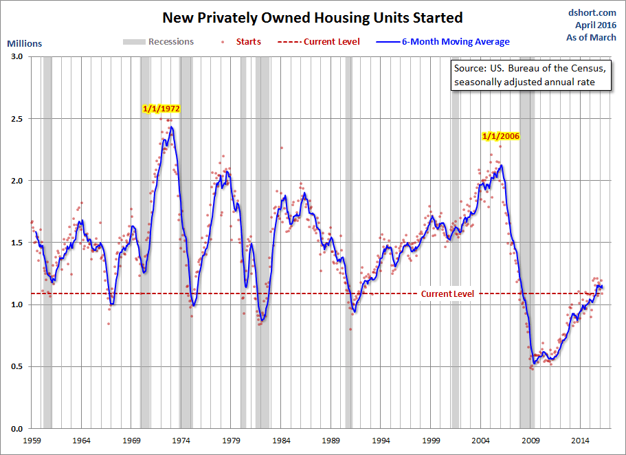 Housing Starts