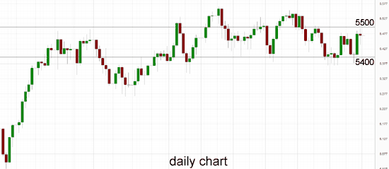 Australia 200 Daily Chart