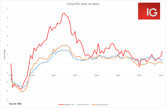 China CPIs