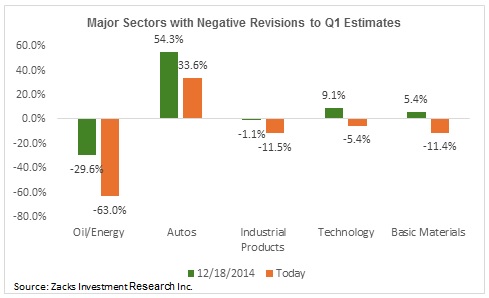 Major Sectors with Negative Revisions to Q1 Estimates
