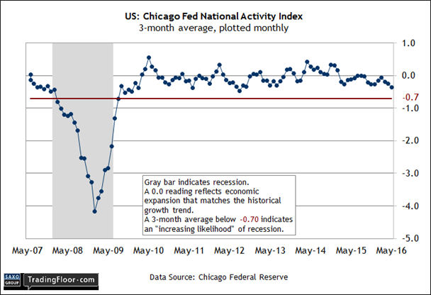 US: Chicago Fed National Activity Index 