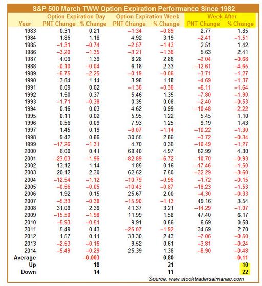 SPX March OpX Performance since 1982