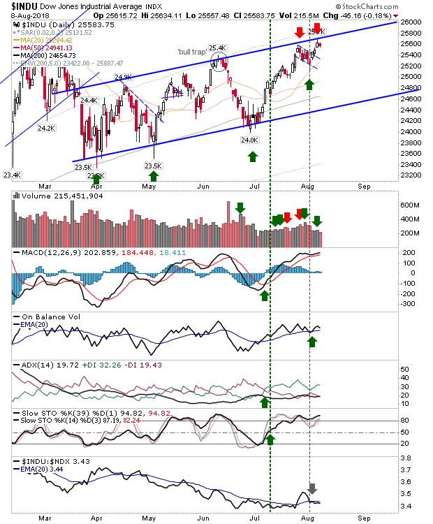 INDU Daily Chart