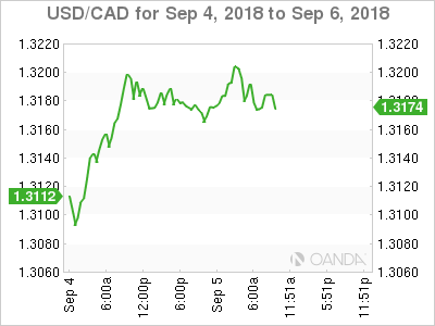 USD/CAD Chart for September 5 ,2018