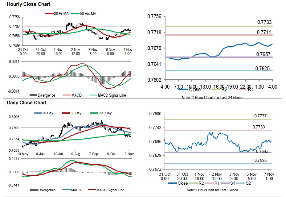 AUDUSD Movement