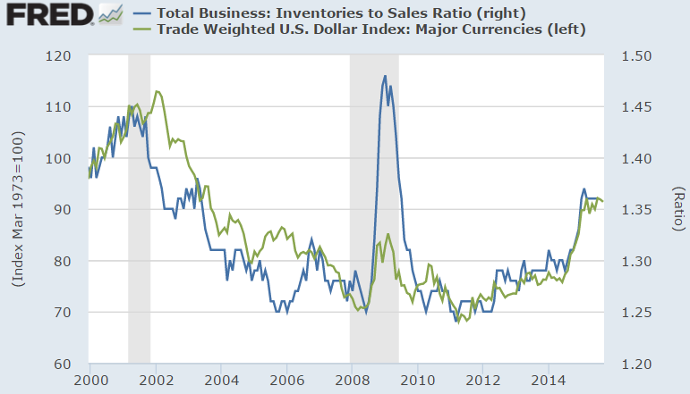 Inventories And Sales vs. USD