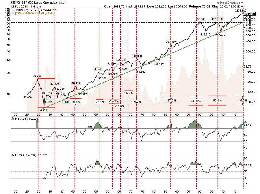 SPX Quaterly Chart