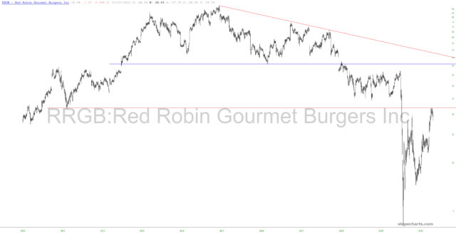 Red Robin Gourmet Burgers Chart.