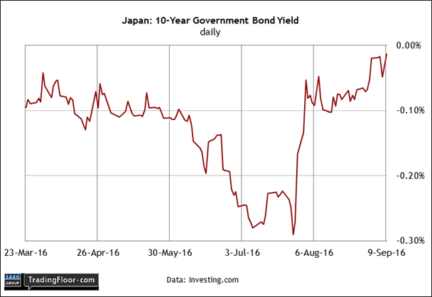 Japan 10 Year Government Bond Yield